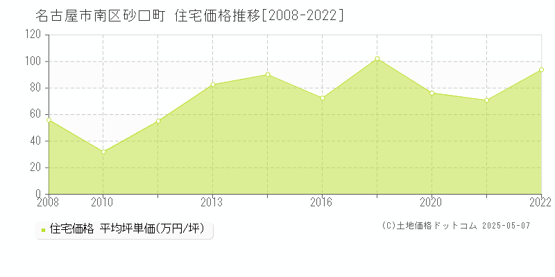 砂口町(名古屋市南区)の住宅価格推移グラフ(坪単価)[2008-2022年]