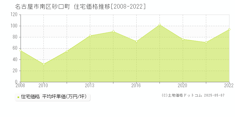 名古屋市南区砂口町の住宅価格推移グラフ 