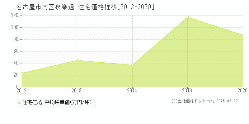 泉楽通(名古屋市南区)の住宅価格推移グラフ(坪単価)[2012-2020年]