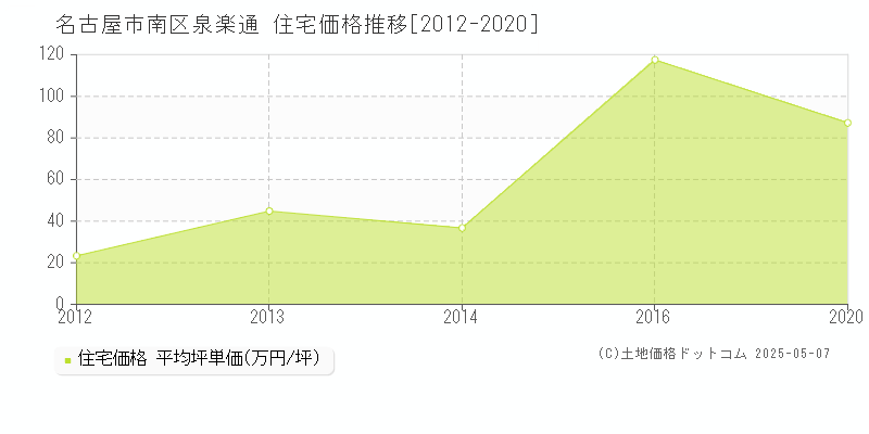 名古屋市南区泉楽通の住宅価格推移グラフ 