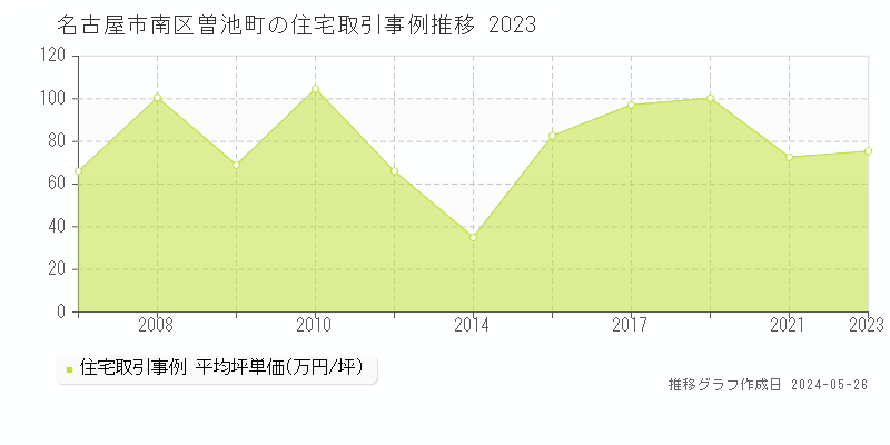 名古屋市南区曽池町の住宅価格推移グラフ 