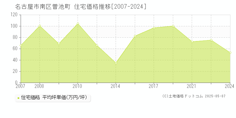 曽池町(名古屋市南区)の住宅価格推移グラフ(坪単価)[2007-2024年]