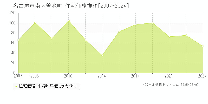 名古屋市南区曽池町の住宅価格推移グラフ 