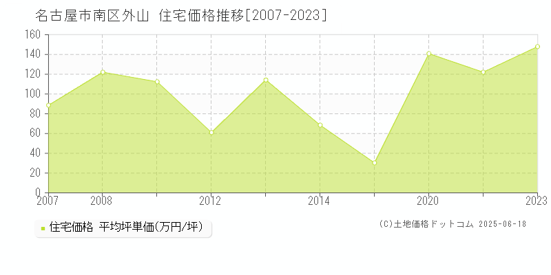 外山(名古屋市南区)の住宅価格推移グラフ(坪単価)[2007-2023年]