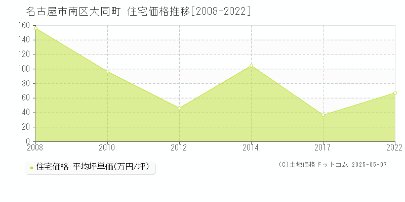 大同町(名古屋市南区)の住宅価格推移グラフ(坪単価)[2008-2022年]