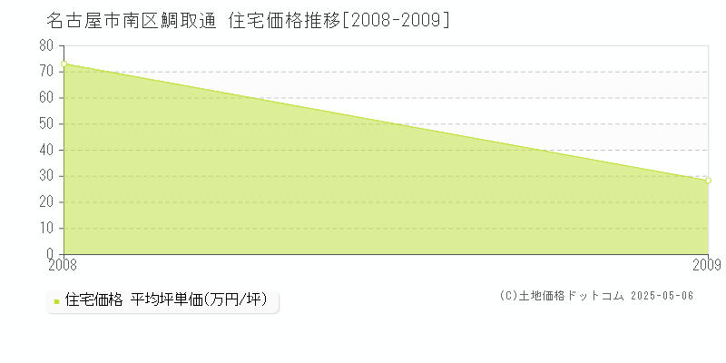 名古屋市南区鯛取通の住宅価格推移グラフ 