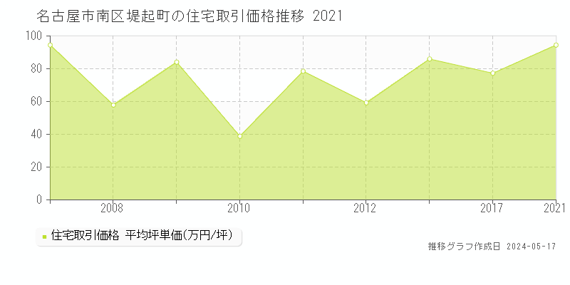 名古屋市南区堤起町の住宅価格推移グラフ 