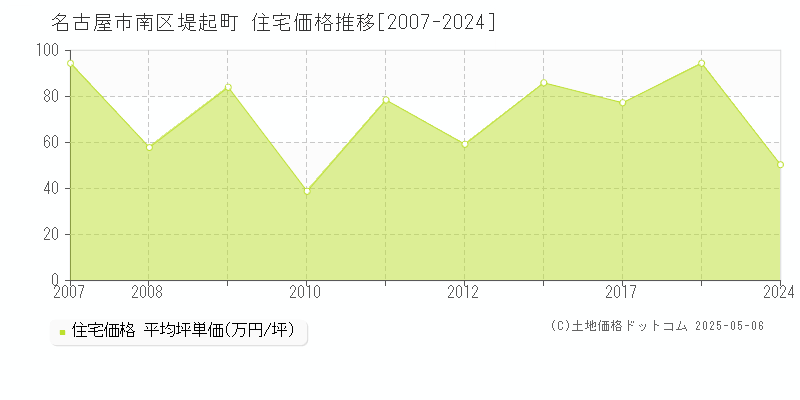 堤起町(名古屋市南区)の住宅価格推移グラフ(坪単価)[2007-2024年]