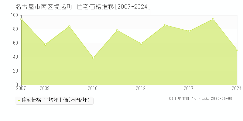 名古屋市南区堤起町の住宅価格推移グラフ 