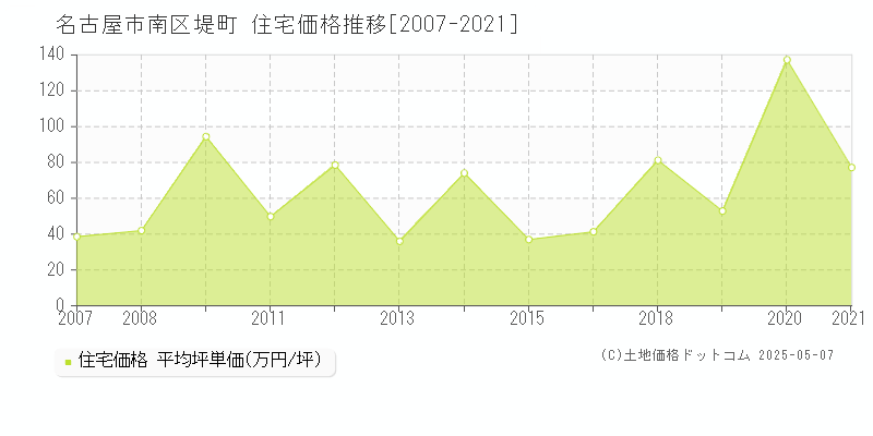 堤町(名古屋市南区)の住宅価格推移グラフ(坪単価)[2007-2021年]
