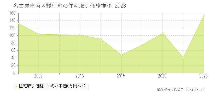 名古屋市南区鶴里町の住宅価格推移グラフ 
