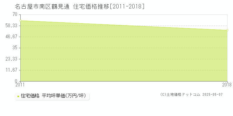 鶴見通(名古屋市南区)の住宅価格推移グラフ(坪単価)[2011-2018年]