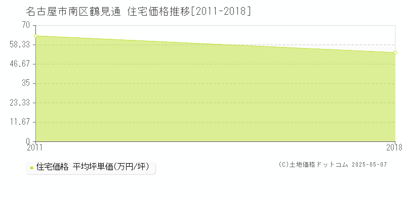 名古屋市南区鶴見通の住宅価格推移グラフ 