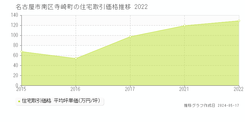 名古屋市南区寺崎町の住宅価格推移グラフ 