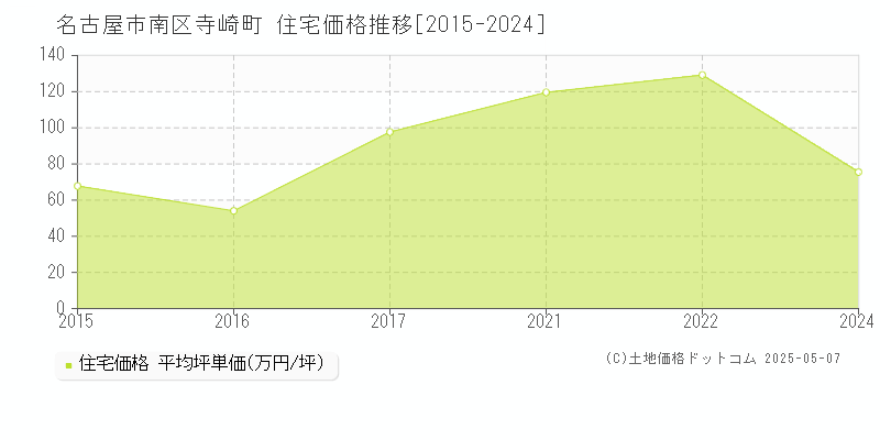 寺崎町(名古屋市南区)の住宅価格推移グラフ(坪単価)[2015-2024年]