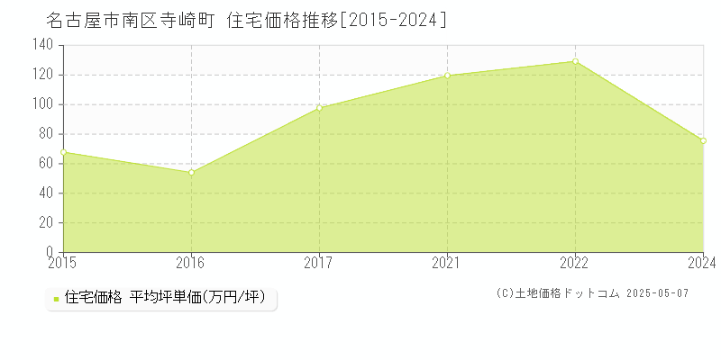 名古屋市南区寺崎町の住宅価格推移グラフ 