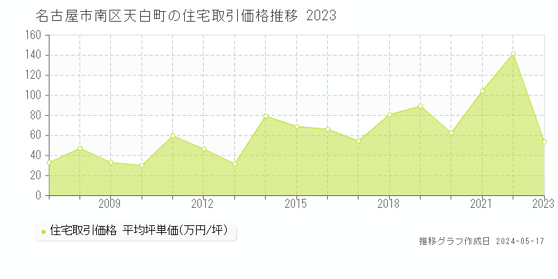 名古屋市南区天白町の住宅価格推移グラフ 