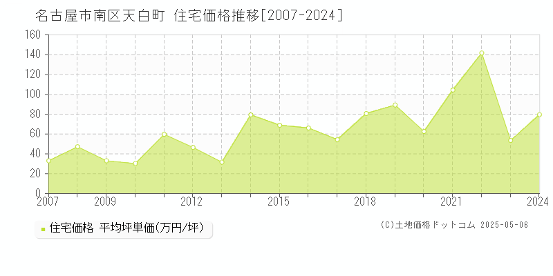 天白町(名古屋市南区)の住宅価格推移グラフ(坪単価)[2007-2024年]