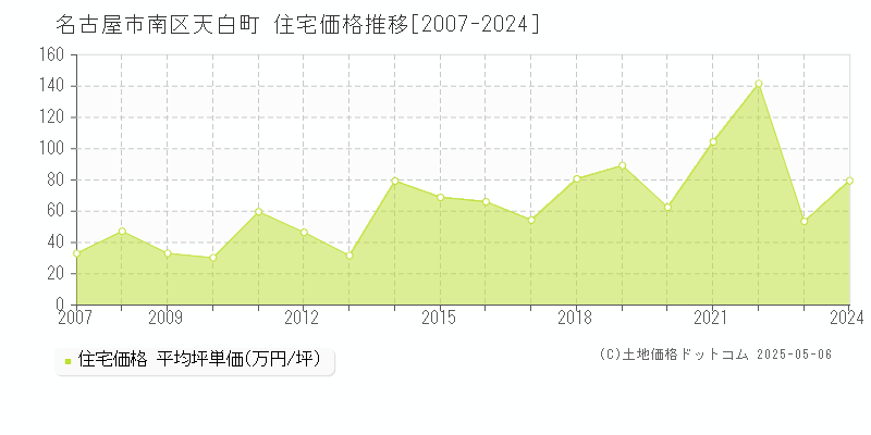 名古屋市南区天白町の住宅価格推移グラフ 