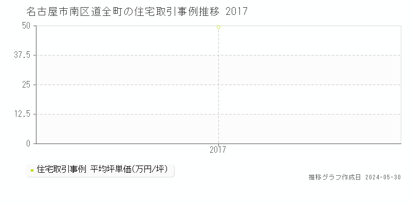 名古屋市南区道全町の住宅価格推移グラフ 