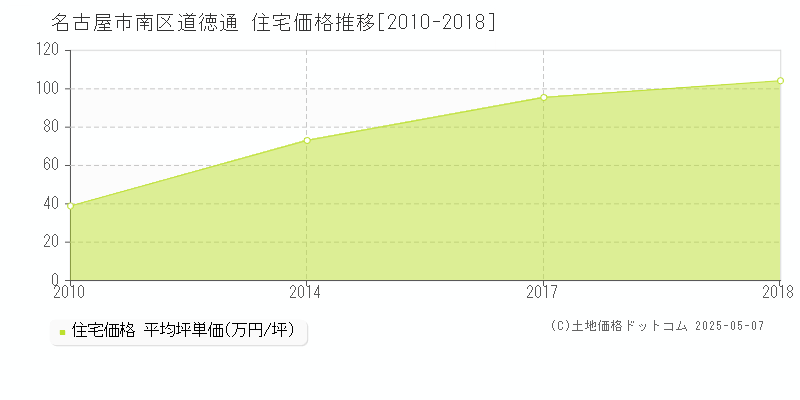 道徳通(名古屋市南区)の住宅価格推移グラフ(坪単価)[2010-2018年]