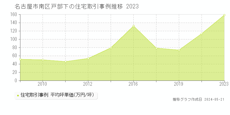 名古屋市南区戸部下の住宅価格推移グラフ 