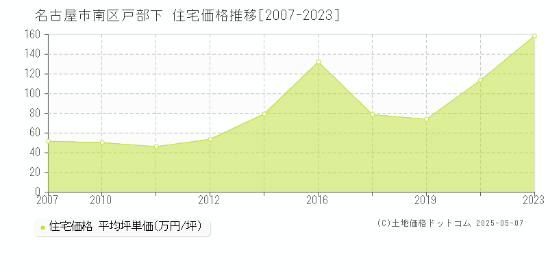 戸部下(名古屋市南区)の住宅価格推移グラフ(坪単価)[2007-2023年]