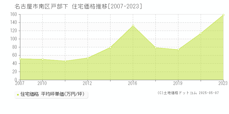 名古屋市南区戸部下の住宅価格推移グラフ 