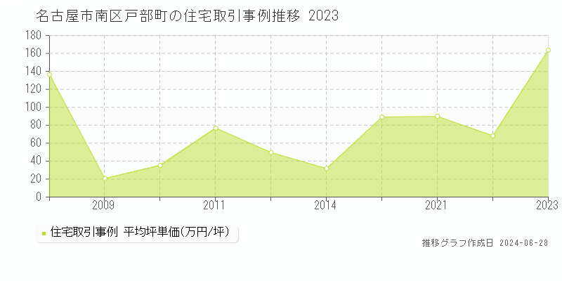 名古屋市南区戸部町の住宅取引事例推移グラフ 