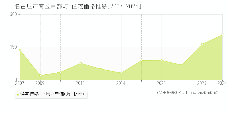 戸部町(名古屋市南区)の住宅価格推移グラフ(坪単価)[2007-2024年]