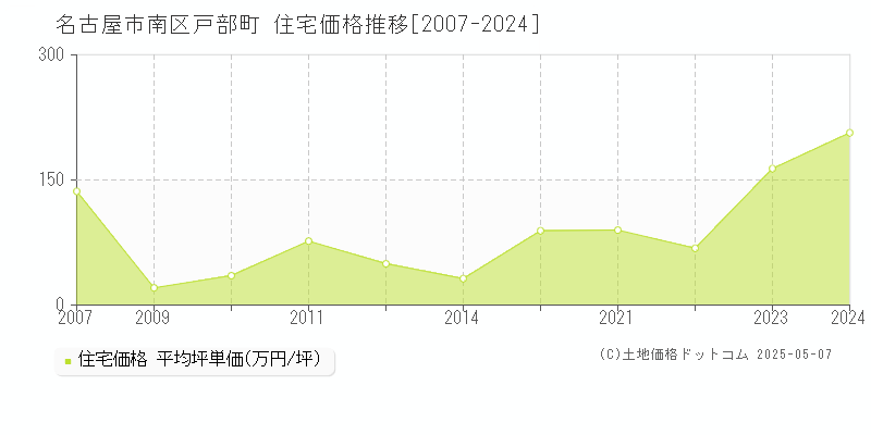 名古屋市南区戸部町の住宅取引事例推移グラフ 