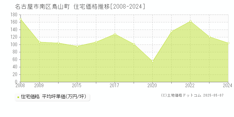 鳥山町(名古屋市南区)の住宅価格推移グラフ(坪単価)[2008-2024年]