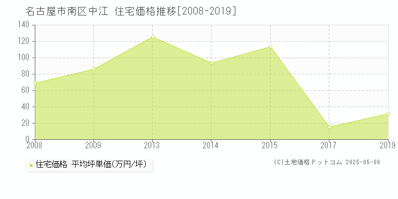 中江(名古屋市南区)の住宅価格推移グラフ(坪単価)[2008-2019年]
