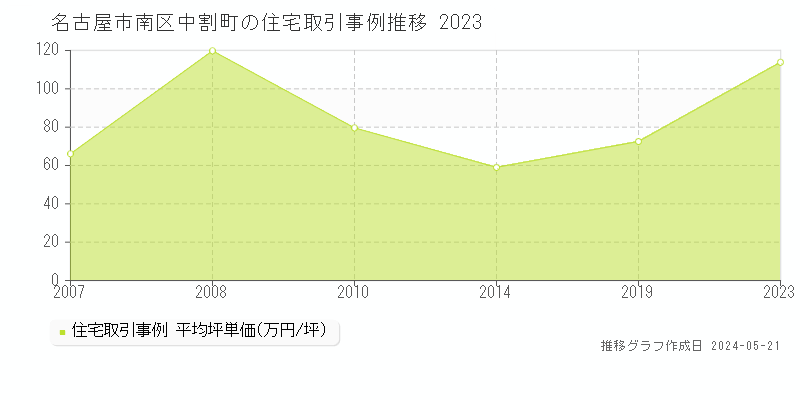 名古屋市南区中割町の住宅価格推移グラフ 
