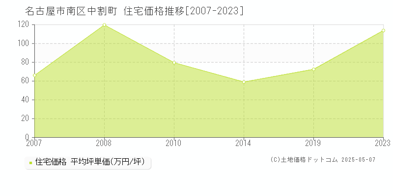中割町(名古屋市南区)の住宅価格推移グラフ(坪単価)[2007-2023年]
