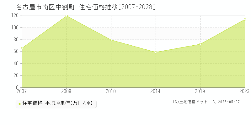 名古屋市南区中割町の住宅価格推移グラフ 