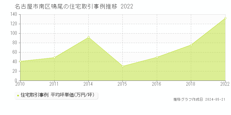 名古屋市南区鳴尾の住宅価格推移グラフ 