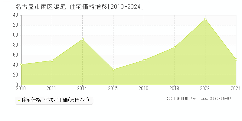 鳴尾(名古屋市南区)の住宅価格推移グラフ(坪単価)[2010-2024年]