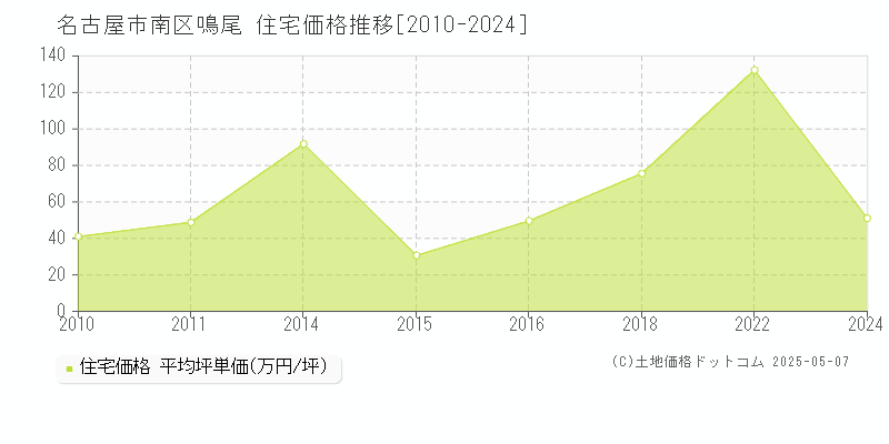 名古屋市南区鳴尾の住宅価格推移グラフ 