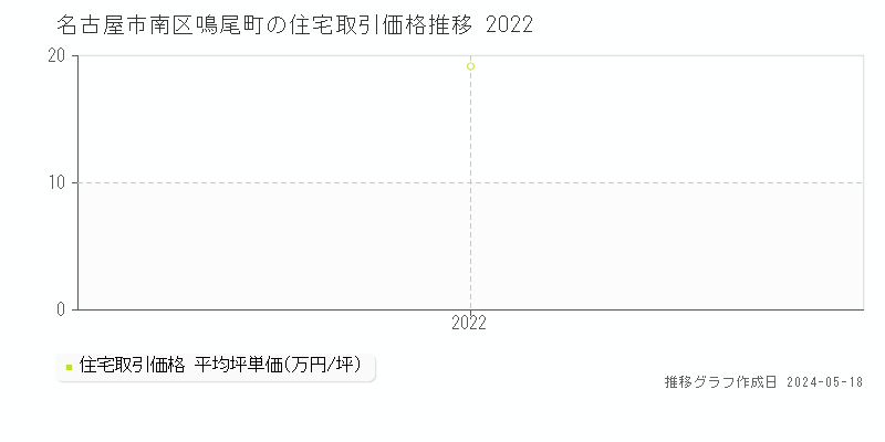 名古屋市南区鳴尾町の住宅価格推移グラフ 