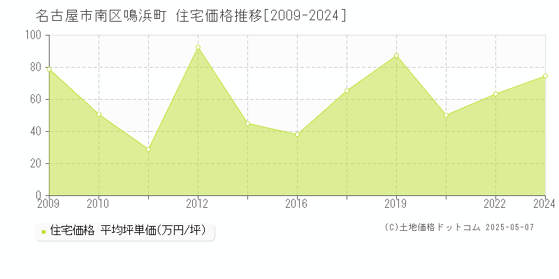 鳴浜町(名古屋市南区)の住宅価格推移グラフ(坪単価)[2009-2024年]