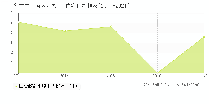 西桜町(名古屋市南区)の住宅価格推移グラフ(坪単価)[2011-2021年]