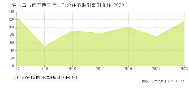 名古屋市南区西又兵ヱ町の住宅価格推移グラフ 