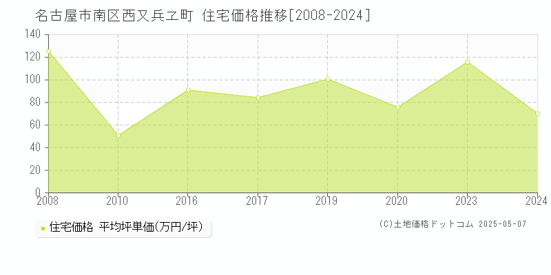 西又兵ヱ町(名古屋市南区)の住宅価格推移グラフ(坪単価)[2008-2024年]