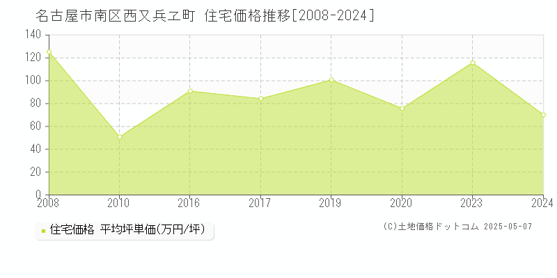 名古屋市南区西又兵ヱ町の住宅価格推移グラフ 