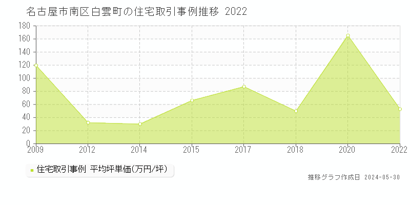 名古屋市南区白雲町の住宅価格推移グラフ 