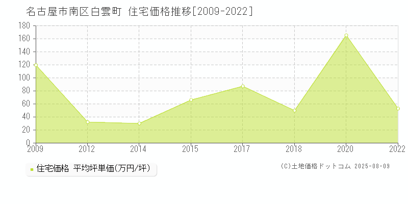 白雲町(名古屋市南区)の住宅価格推移グラフ(坪単価)[2009-2022年]