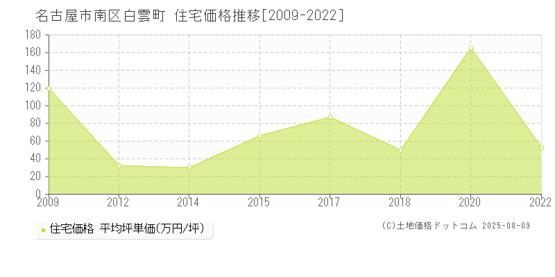 名古屋市南区白雲町の住宅価格推移グラフ 