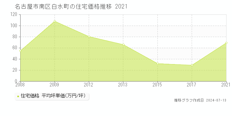 名古屋市南区白水町の住宅価格推移グラフ 