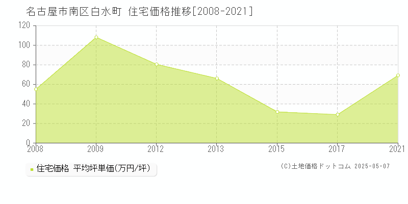 白水町(名古屋市南区)の住宅価格推移グラフ(坪単価)[2008-2021年]